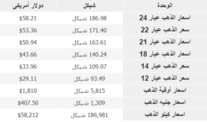 انخفاض أسعار الذهب تلفزيون المدينة