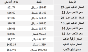 أسعار الذهب