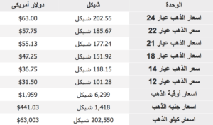 اسعار الذهب