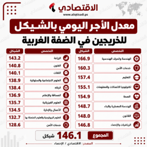 الأجور في فلسطين